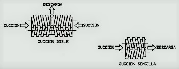 bomba tornillo